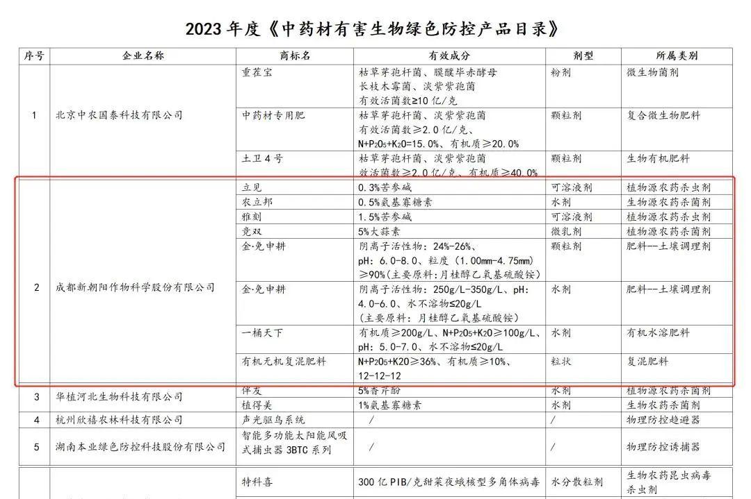 八大產品入選!新朝陽生物技術助力中藥材產業發展