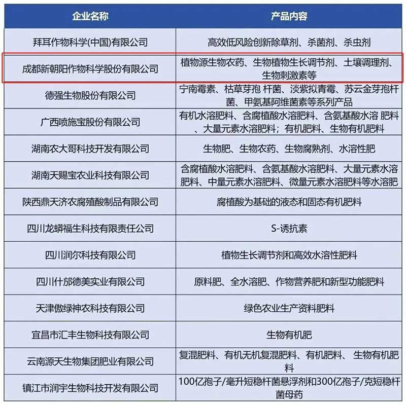 新朝陽入選綠色食品生產資料十年企業名單